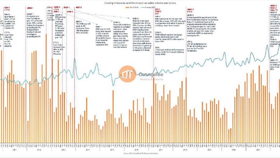 Summary of Cooling Measures Q1 2024